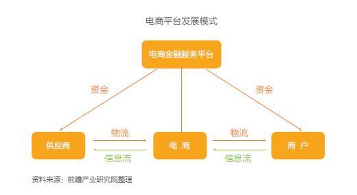 互聯(lián)網(wǎng)+供應鏈金融發(fā)展現(xiàn)狀與前景分析