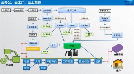 智造通聯(lián)合生態(tài)|易云達(dá) 賦能家居“智”造全鏈路信息化管理，打造數(shù)字化智能工廠(chǎng)與供應(yīng)鏈管理服務(wù)